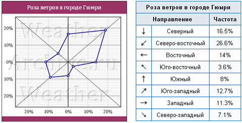 ’Роза ветров’ города Гюмри (Армения)